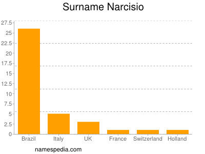 Surname Narcisio
