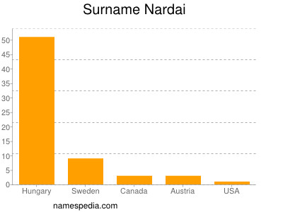 Surname Nardai