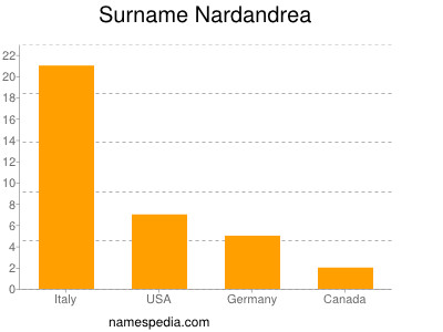 Surname Nardandrea