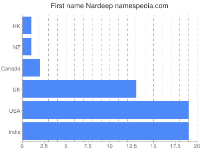 Given name Nardeep