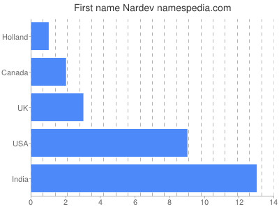 Given name Nardev