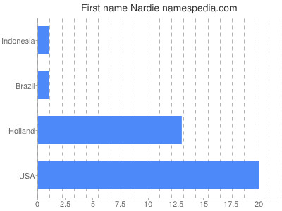 Given name Nardie