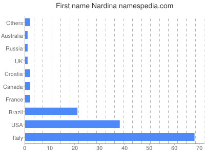 prenom Nardina