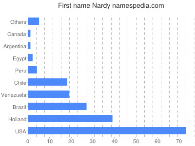 Given name Nardy