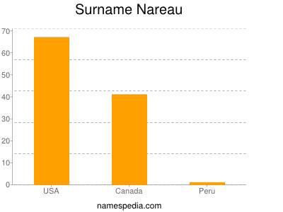 Surname Nareau