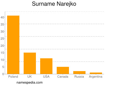 Surname Narejko