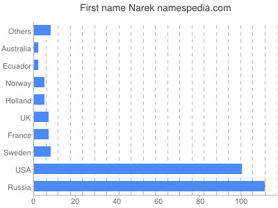 Given name Narek