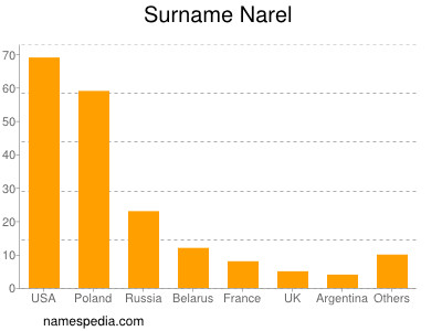 Surname Narel