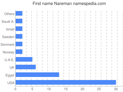 Given name Nareman