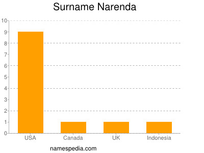 Surname Narenda