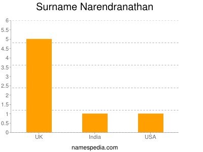 nom Narendranathan