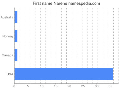 Given name Narene