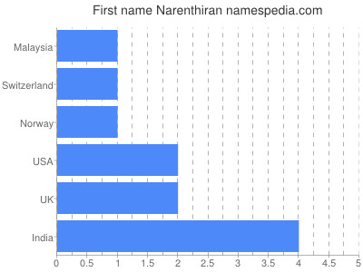 Given name Narenthiran