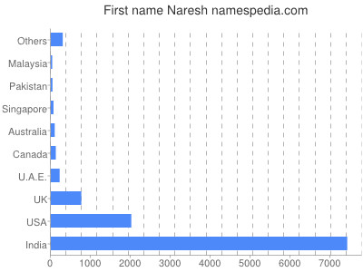 Given name Naresh