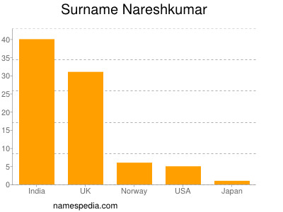 Surname Nareshkumar