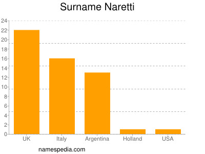 Surname Naretti