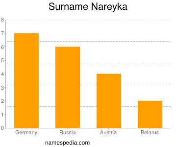 Surname Nareyka