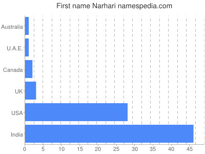 Given name Narhari