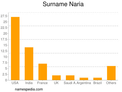 Surname Naria