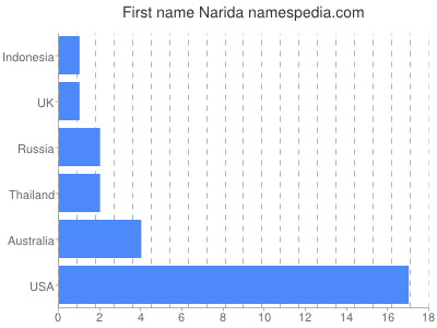 Given name Narida