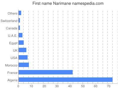Given name Narimane