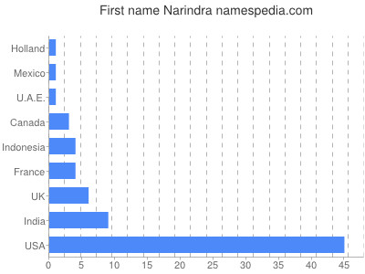 Given name Narindra
