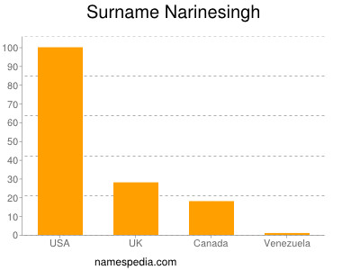 Surname Narinesingh