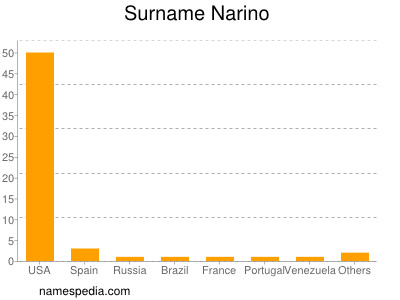 Surname Narino