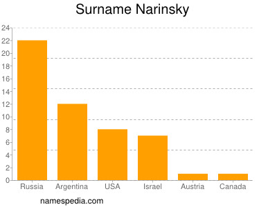 Surname Narinsky