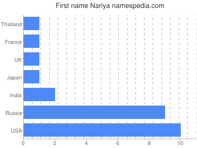 Given name Nariya