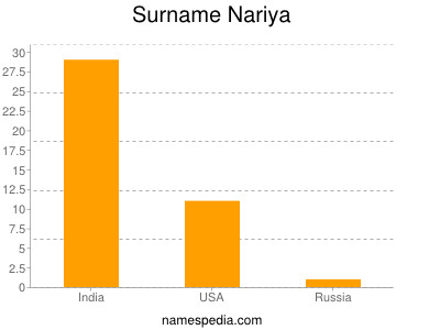 Surname Nariya