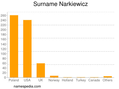 Surname Narkiewicz