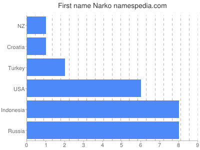 Given name Narko