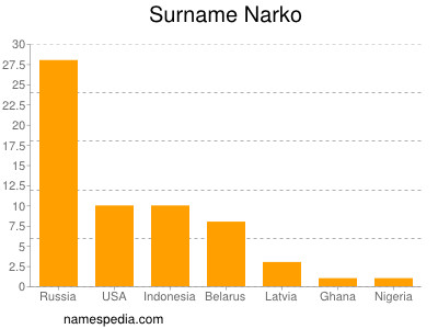 Surname Narko