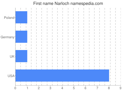 Given name Narloch