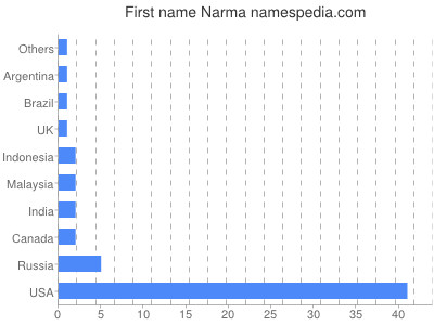 Given name Narma