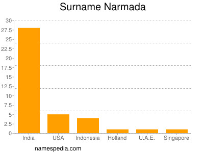 Surname Narmada