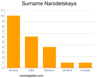 Surname Narodetskaya