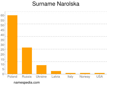 Surname Narolska