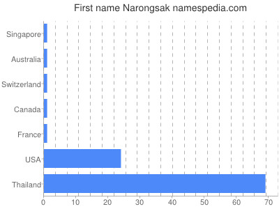 Given name Narongsak