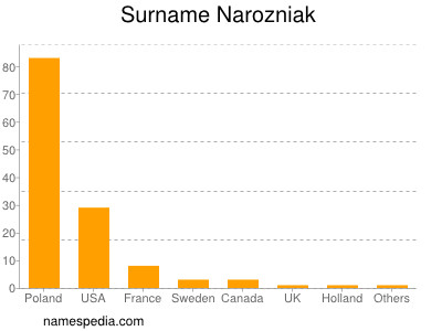 Surname Narozniak