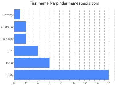 Given name Narpinder