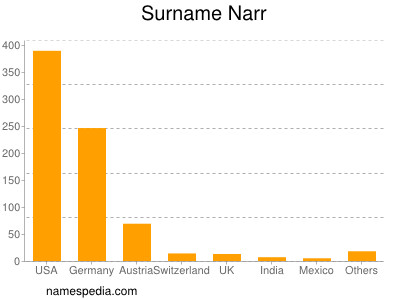 Surname Narr