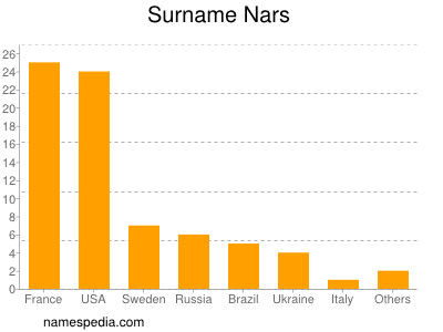 Surname Nars