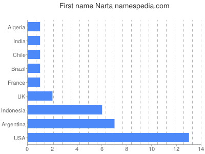 Given name Narta