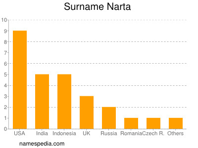 Surname Narta