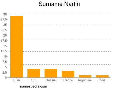 Surname Nartin