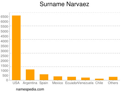 Surname Narvaez