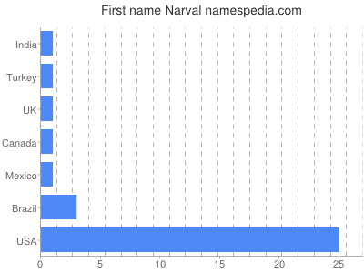 Given name Narval