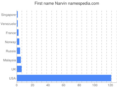 Given name Narvin